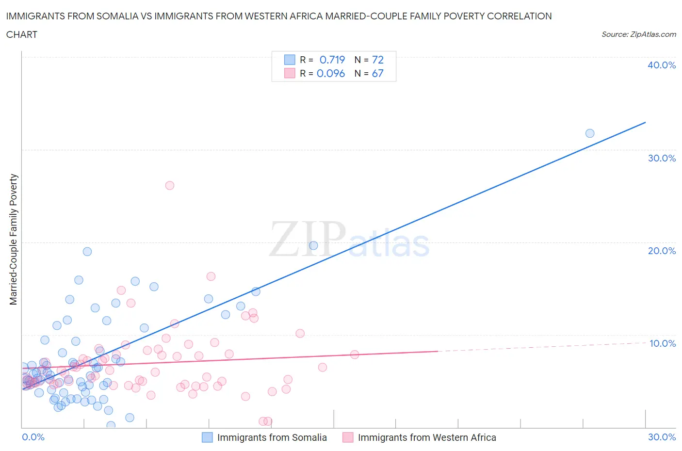 Immigrants from Somalia vs Immigrants from Western Africa Married-Couple Family Poverty