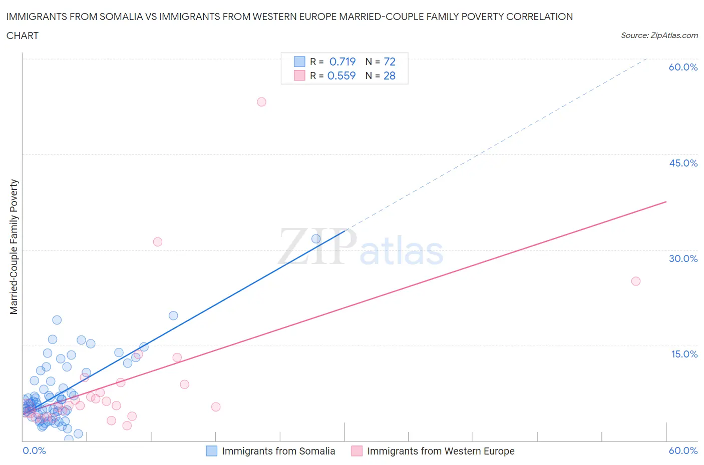 Immigrants from Somalia vs Immigrants from Western Europe Married-Couple Family Poverty
