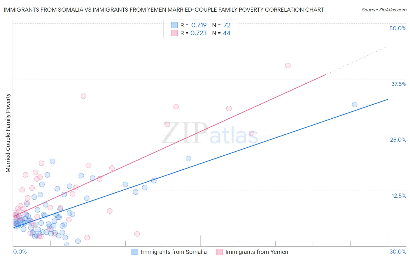 Immigrants from Somalia vs Immigrants from Yemen Married-Couple Family Poverty
