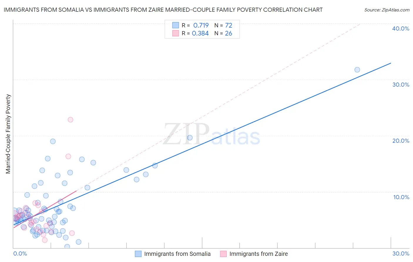 Immigrants from Somalia vs Immigrants from Zaire Married-Couple Family Poverty