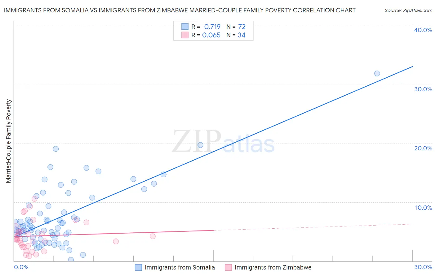 Immigrants from Somalia vs Immigrants from Zimbabwe Married-Couple Family Poverty