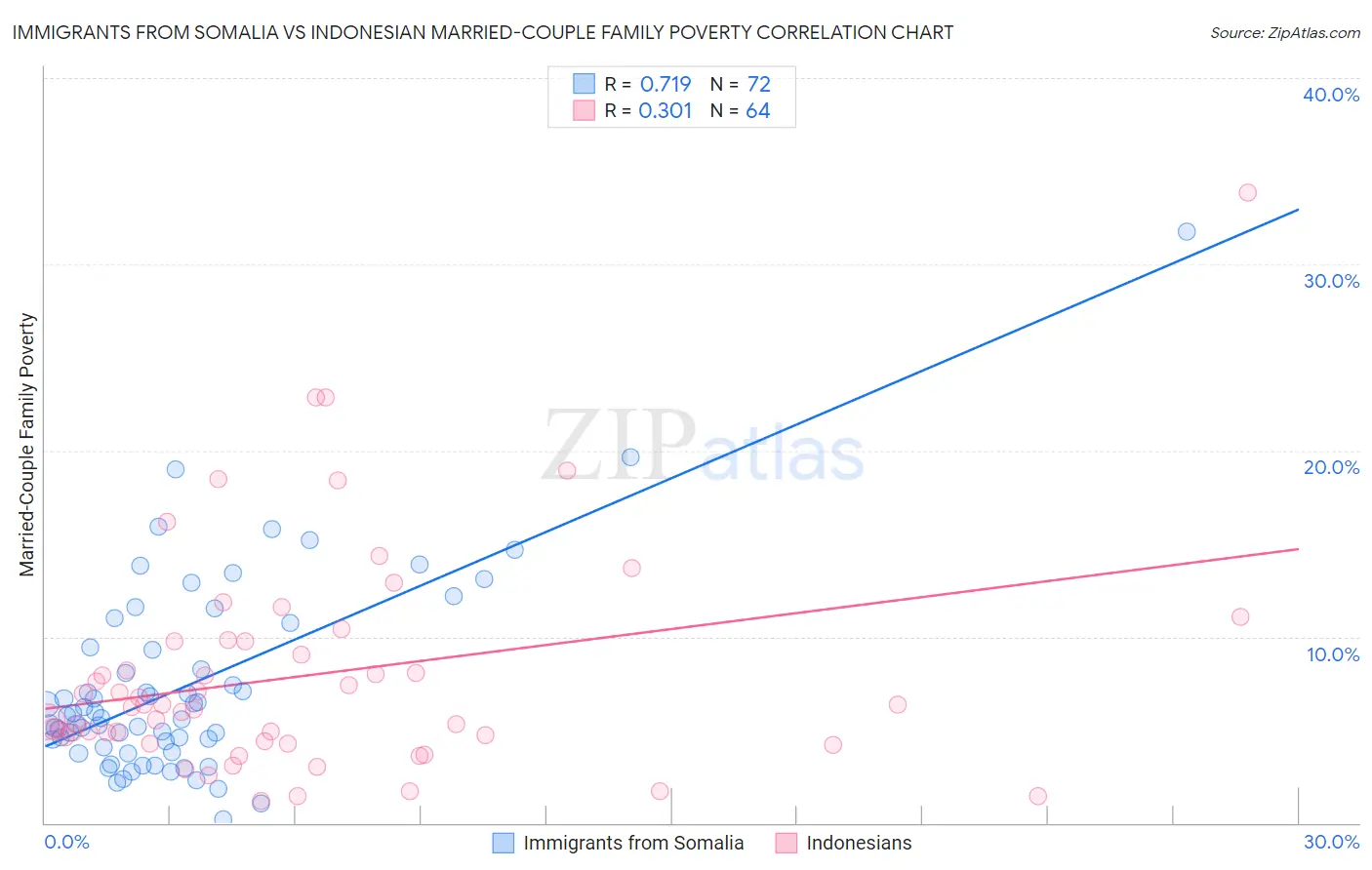 Immigrants from Somalia vs Indonesian Married-Couple Family Poverty