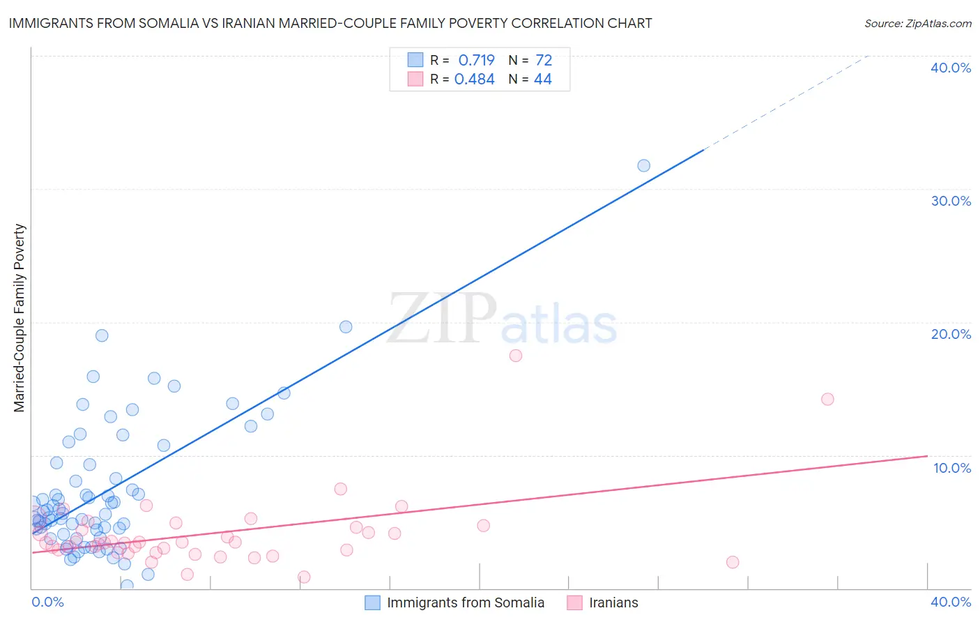 Immigrants from Somalia vs Iranian Married-Couple Family Poverty