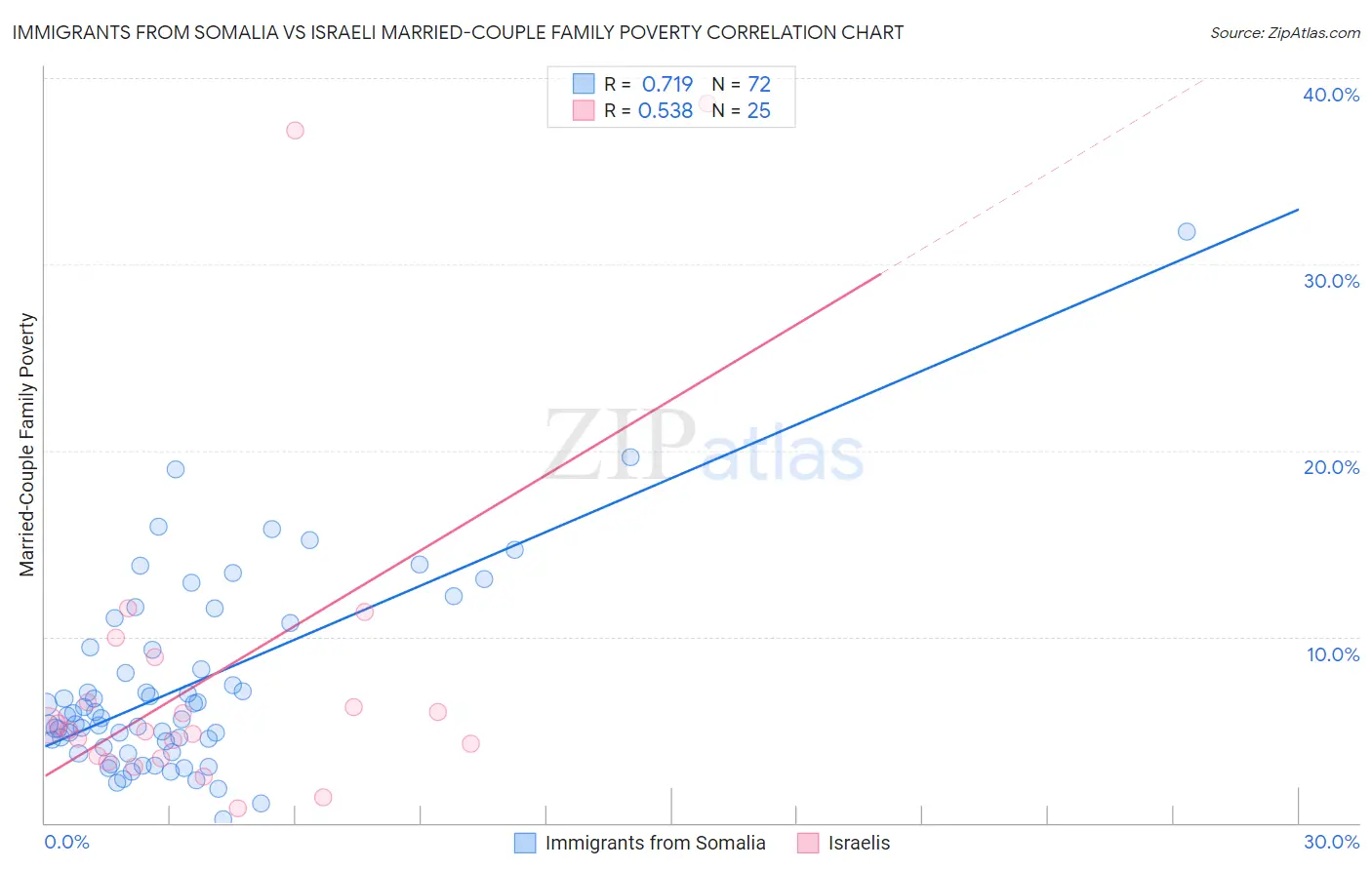 Immigrants from Somalia vs Israeli Married-Couple Family Poverty
