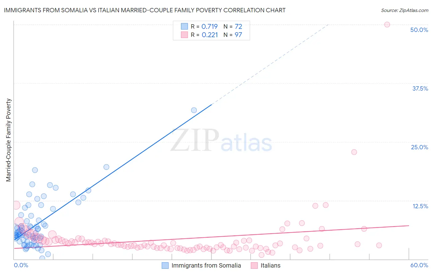 Immigrants from Somalia vs Italian Married-Couple Family Poverty