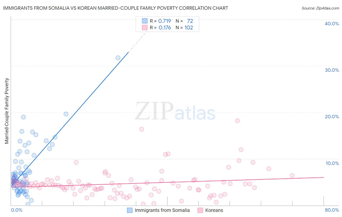 Immigrants from Somalia vs Korean Married-Couple Family Poverty