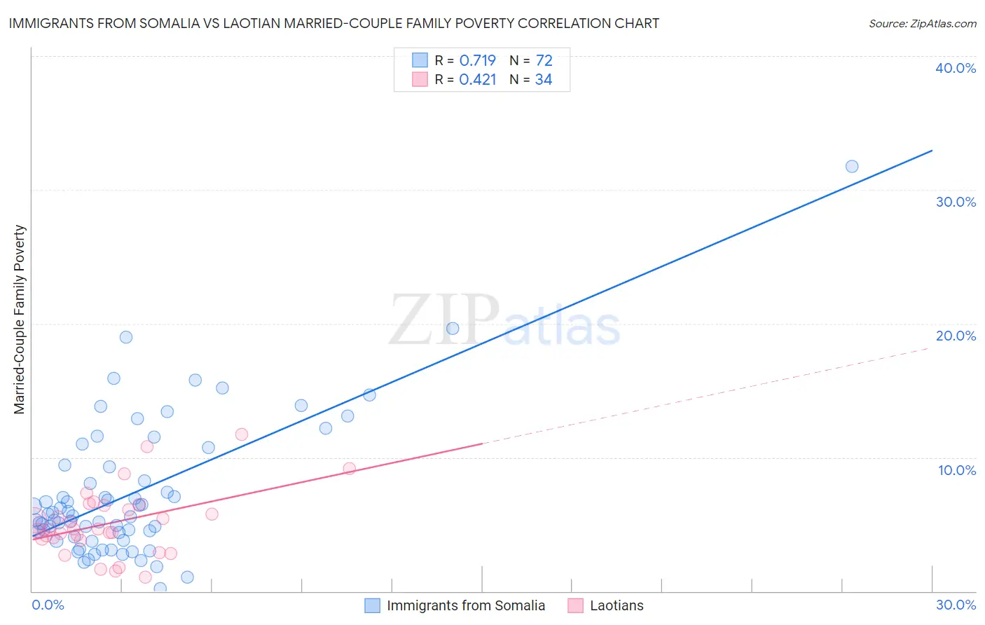 Immigrants from Somalia vs Laotian Married-Couple Family Poverty
