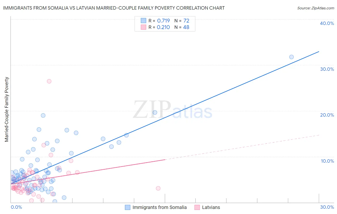 Immigrants from Somalia vs Latvian Married-Couple Family Poverty