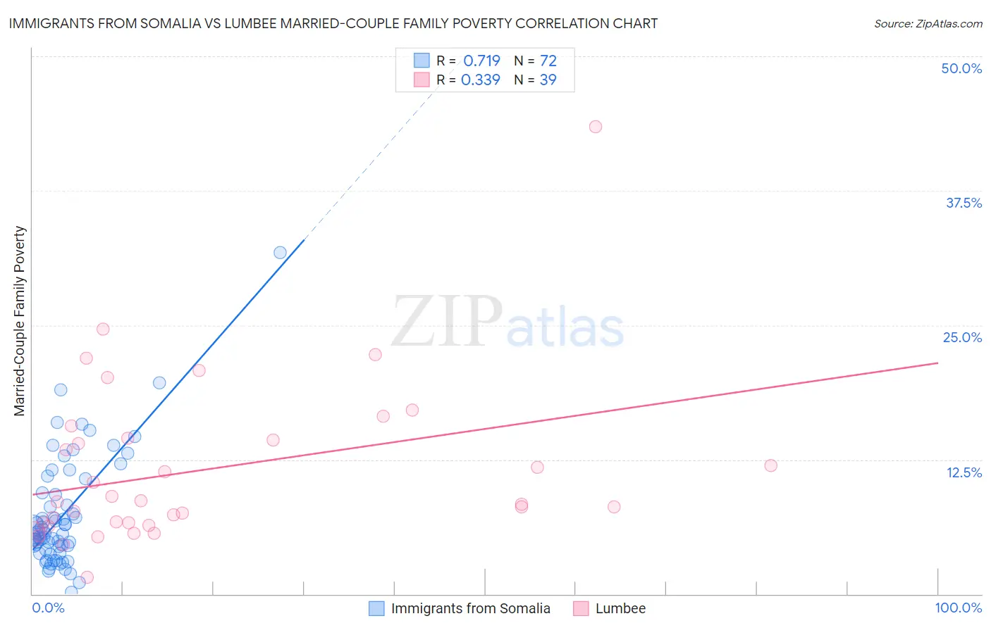 Immigrants from Somalia vs Lumbee Married-Couple Family Poverty