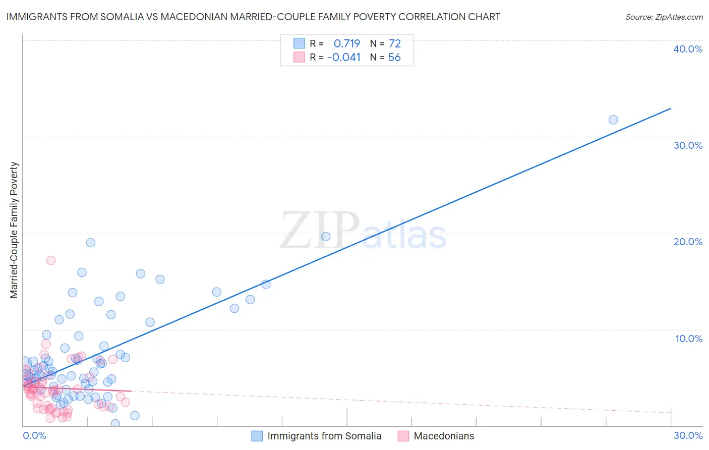 Immigrants from Somalia vs Macedonian Married-Couple Family Poverty