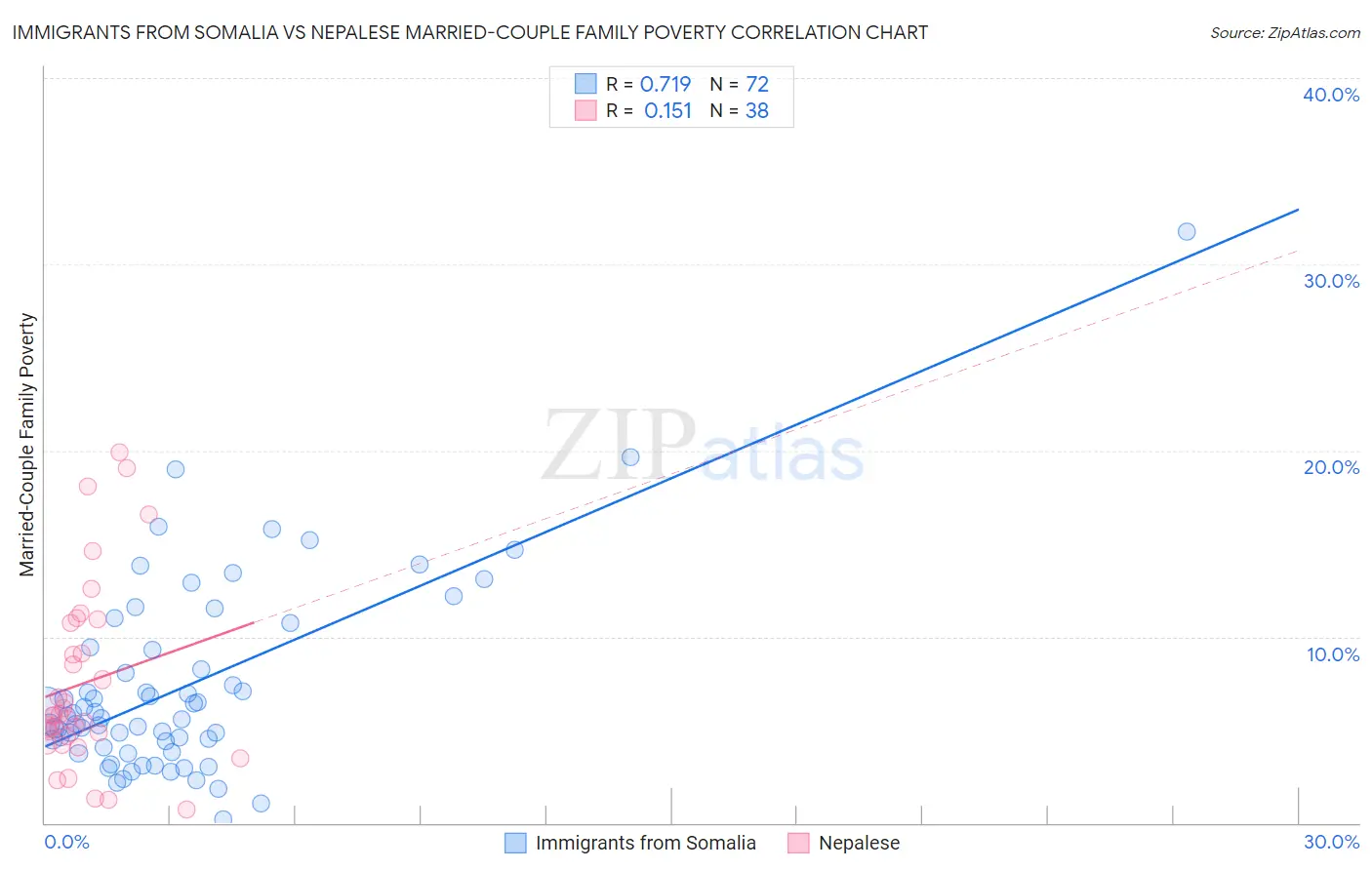 Immigrants from Somalia vs Nepalese Married-Couple Family Poverty
