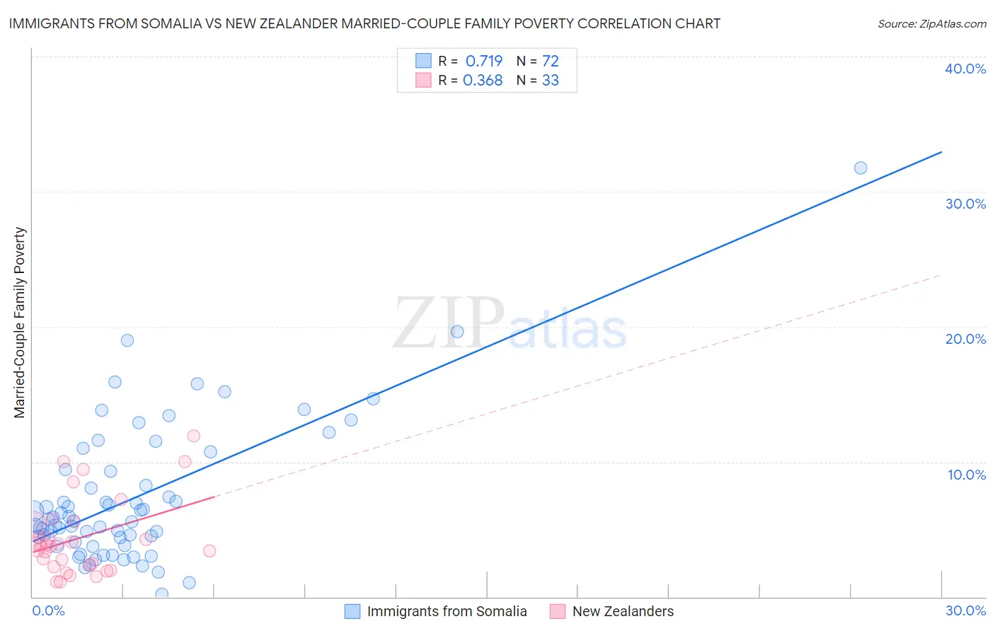 Immigrants from Somalia vs New Zealander Married-Couple Family Poverty