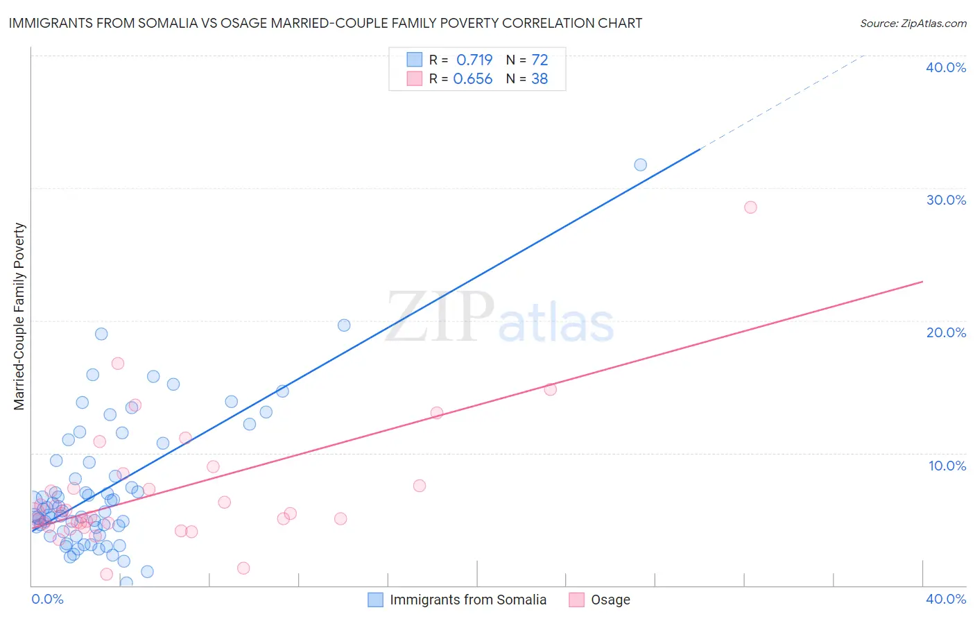 Immigrants from Somalia vs Osage Married-Couple Family Poverty