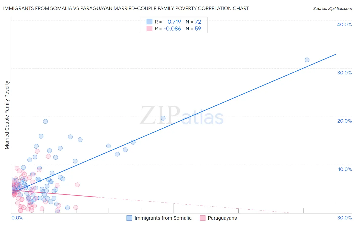Immigrants from Somalia vs Paraguayan Married-Couple Family Poverty