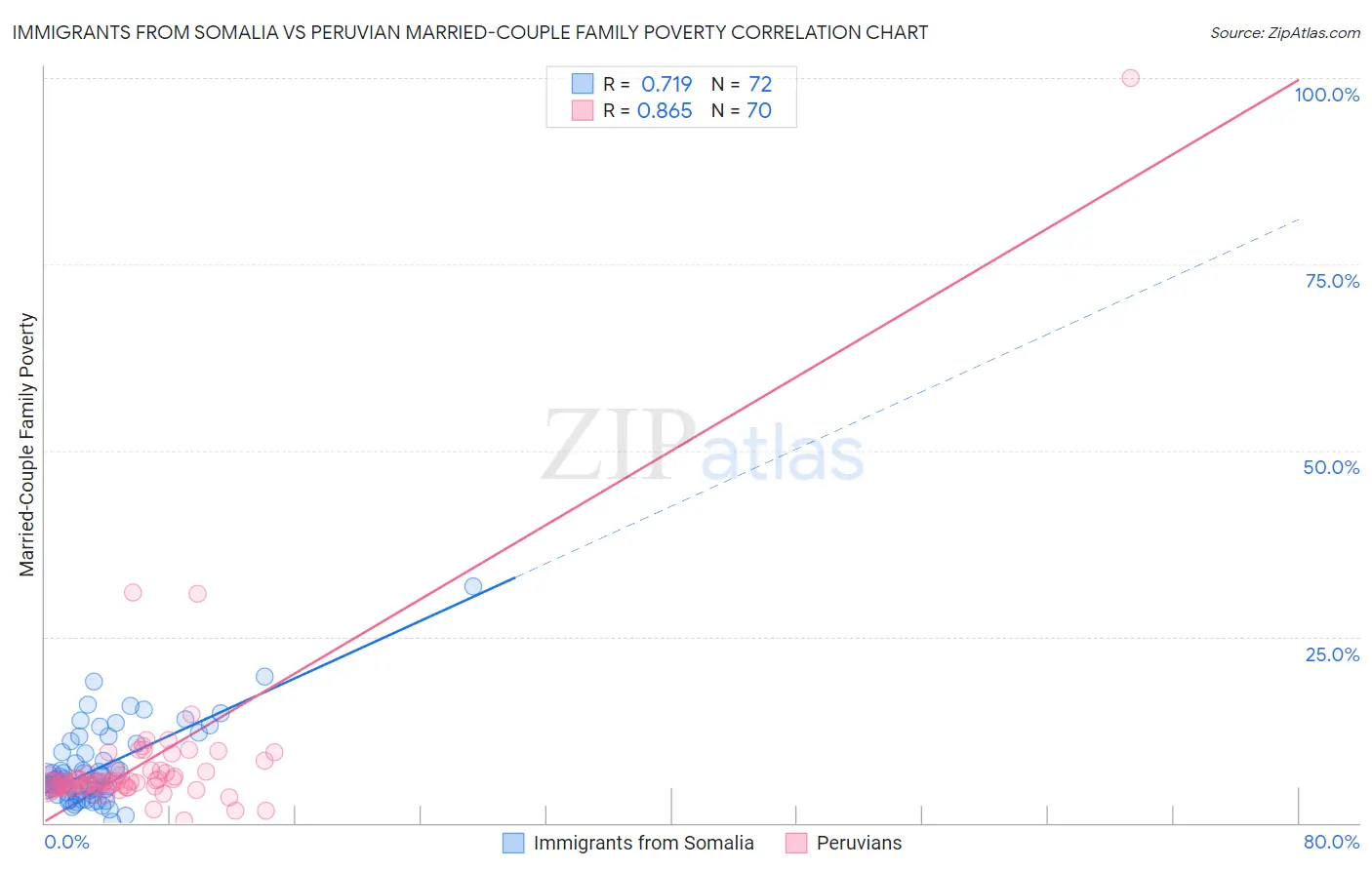 Immigrants from Somalia vs Peruvian Married-Couple Family Poverty