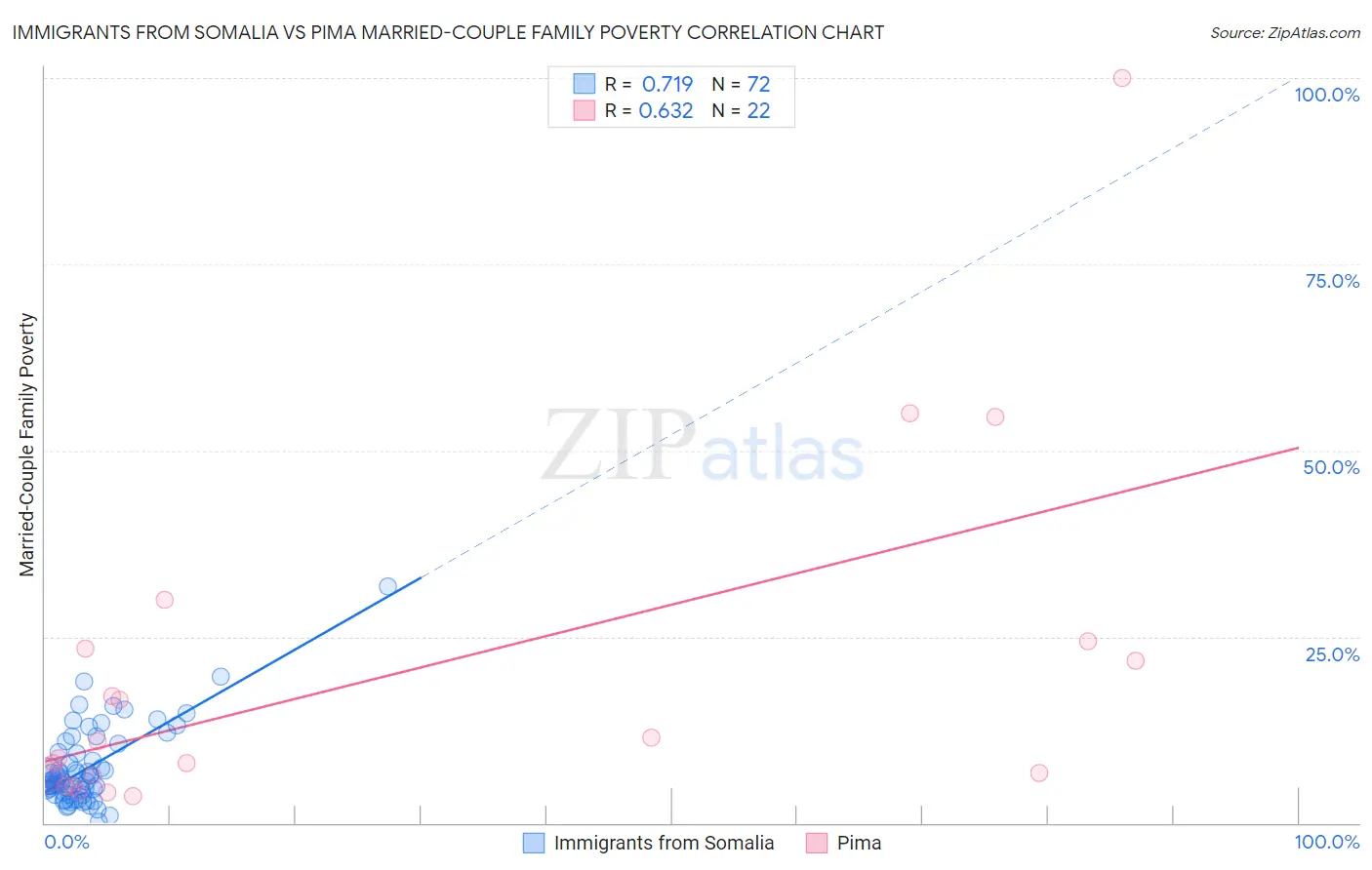 Immigrants from Somalia vs Pima Married-Couple Family Poverty