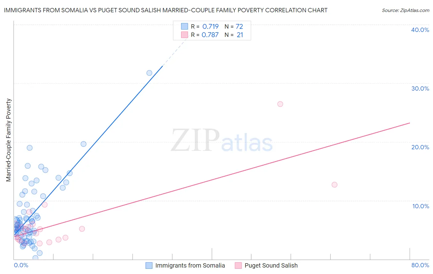 Immigrants from Somalia vs Puget Sound Salish Married-Couple Family Poverty