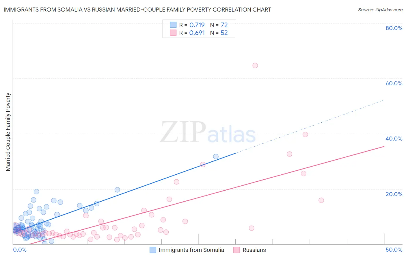 Immigrants from Somalia vs Russian Married-Couple Family Poverty