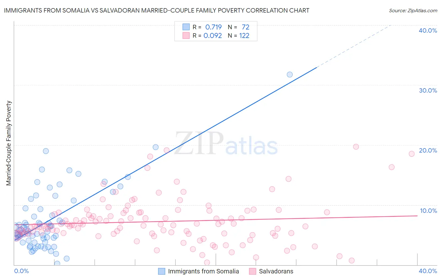 Immigrants from Somalia vs Salvadoran Married-Couple Family Poverty
