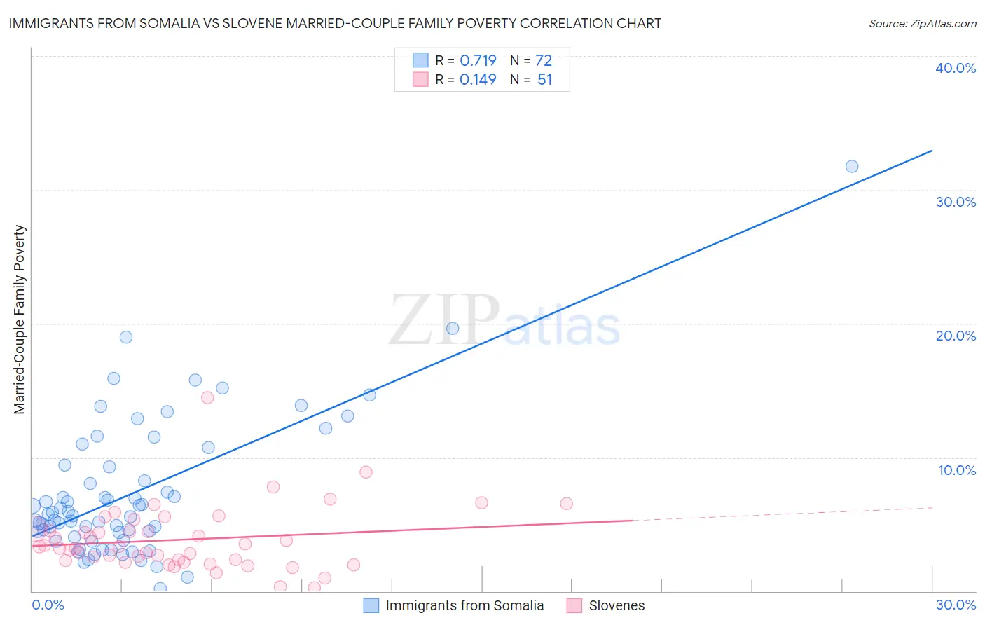 Immigrants from Somalia vs Slovene Married-Couple Family Poverty