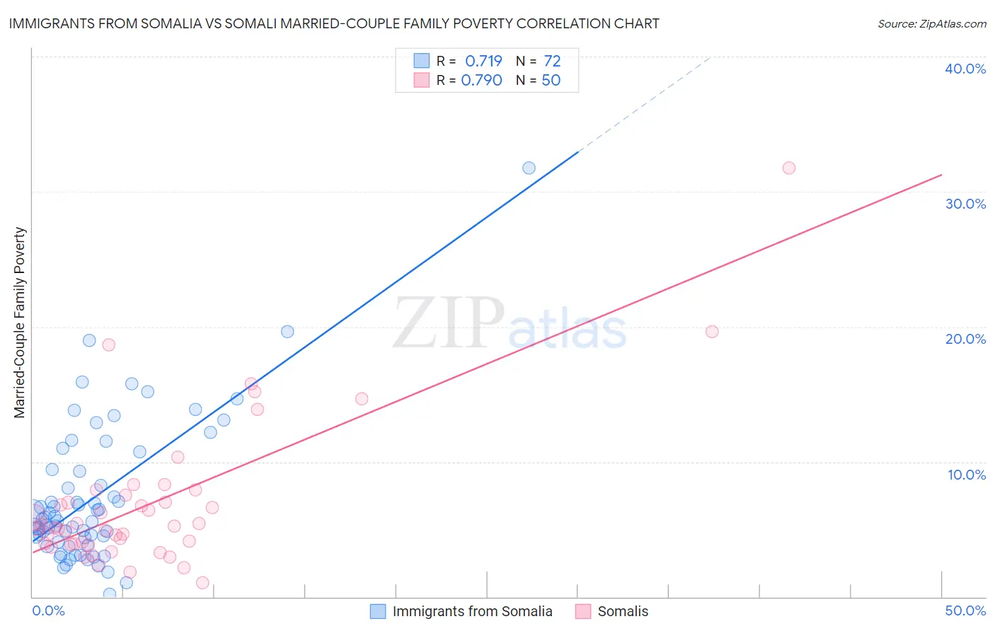 Immigrants from Somalia vs Somali Married-Couple Family Poverty