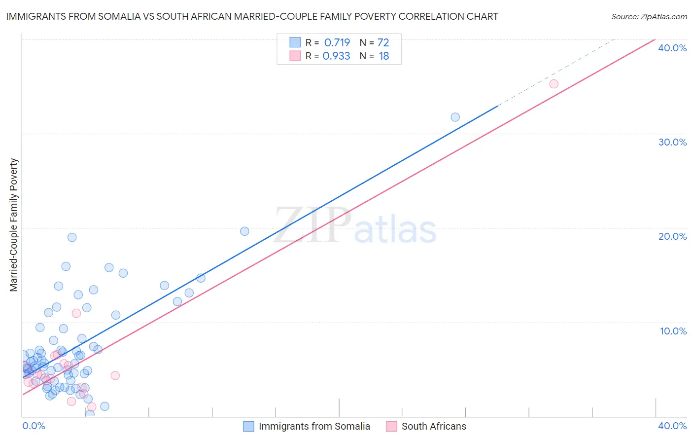 Immigrants from Somalia vs South African Married-Couple Family Poverty