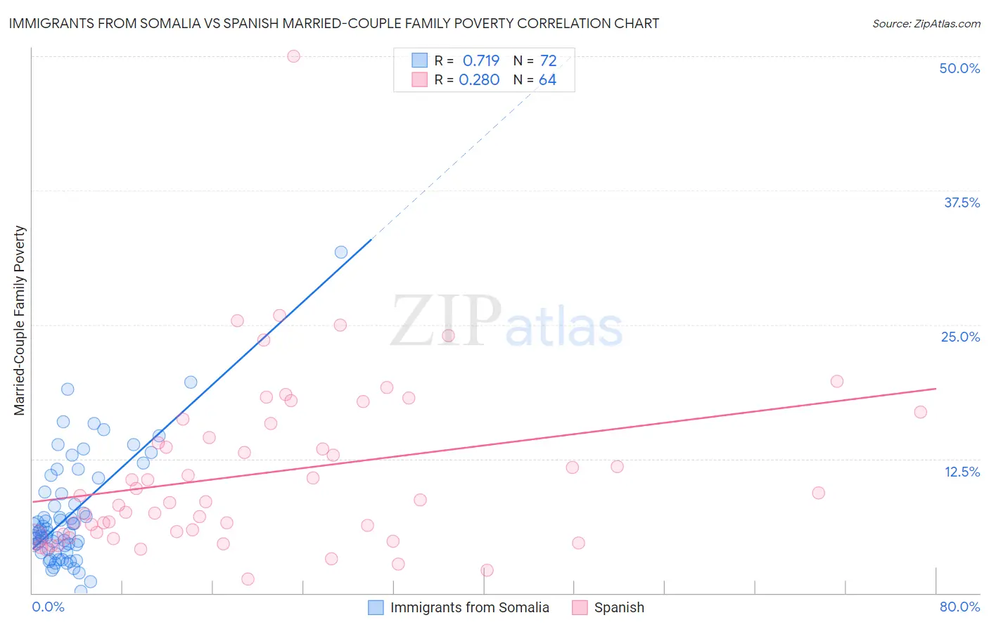 Immigrants from Somalia vs Spanish Married-Couple Family Poverty