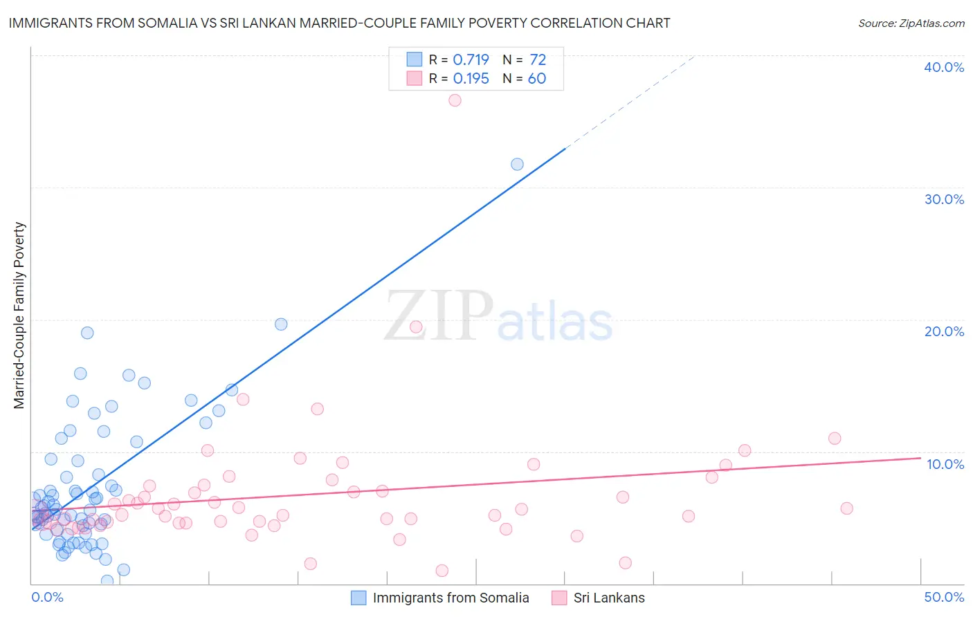 Immigrants from Somalia vs Sri Lankan Married-Couple Family Poverty