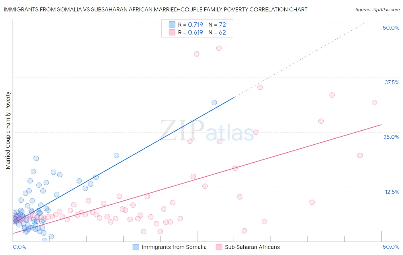 Immigrants from Somalia vs Subsaharan African Married-Couple Family Poverty