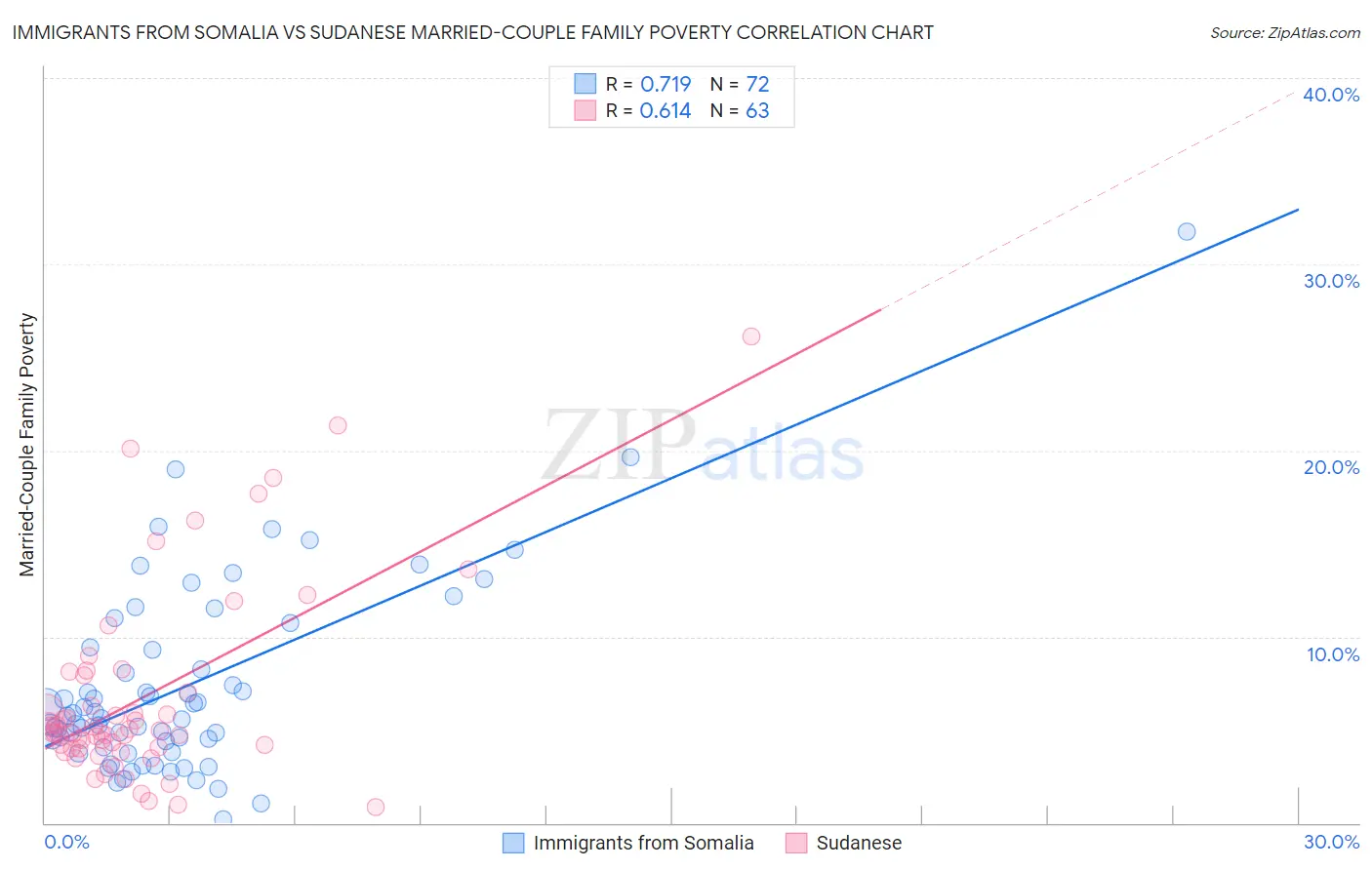 Immigrants from Somalia vs Sudanese Married-Couple Family Poverty