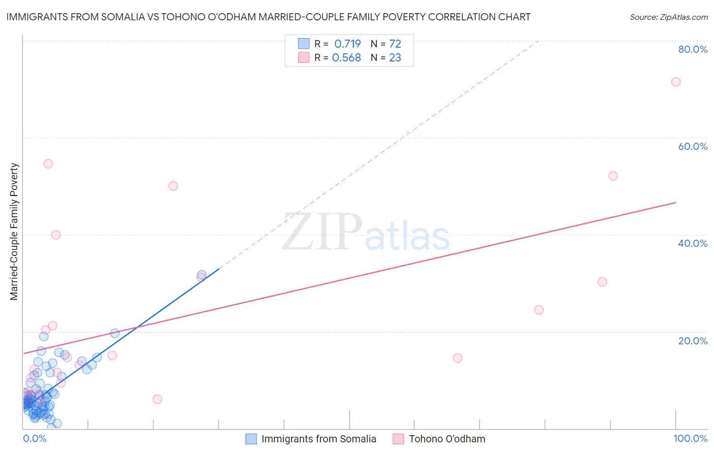 Immigrants from Somalia vs Tohono O'odham Married-Couple Family Poverty