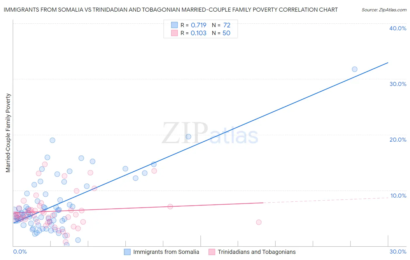 Immigrants from Somalia vs Trinidadian and Tobagonian Married-Couple Family Poverty
