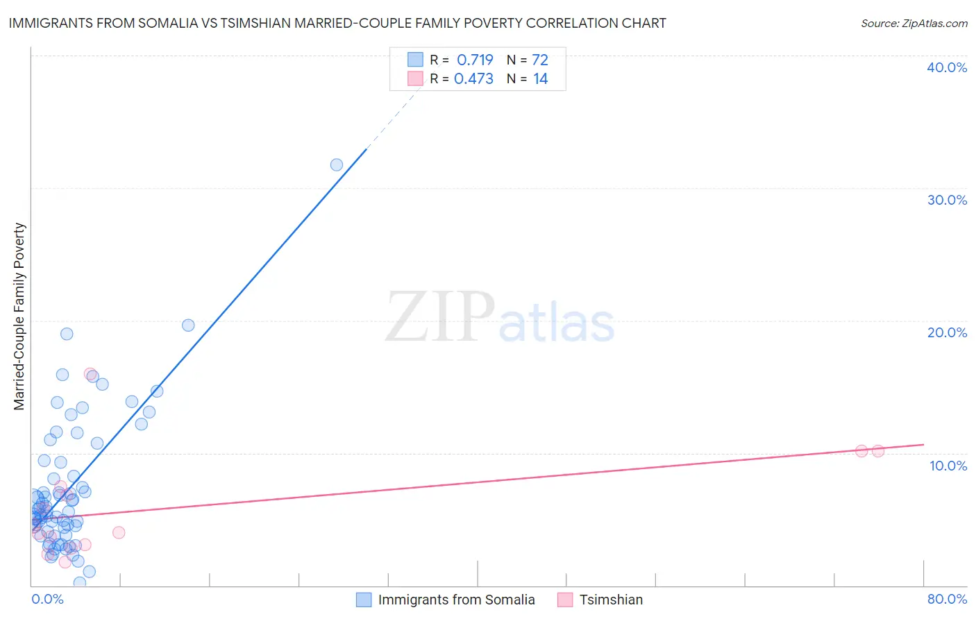 Immigrants from Somalia vs Tsimshian Married-Couple Family Poverty