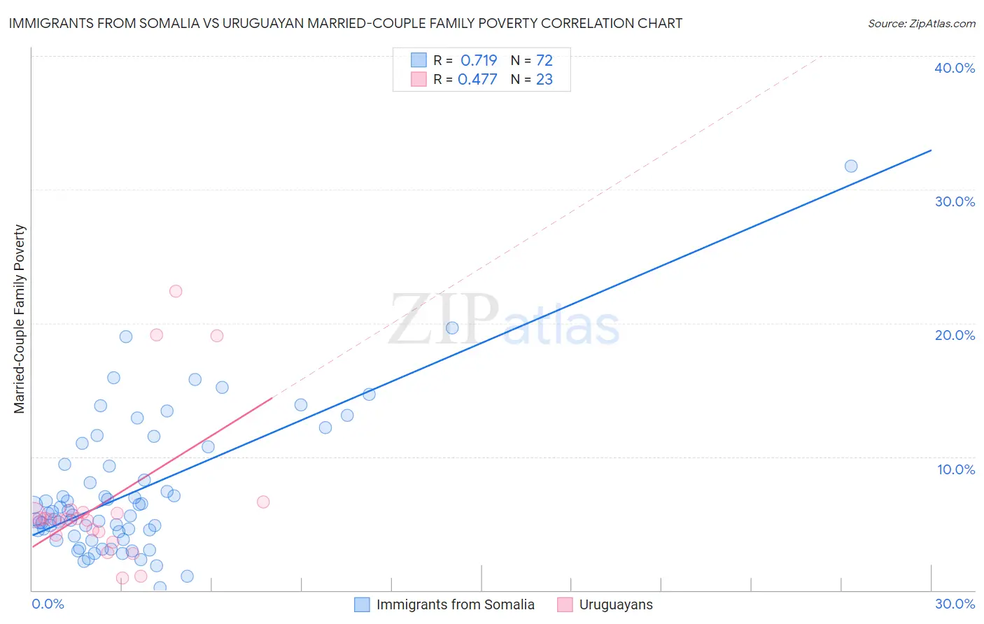 Immigrants from Somalia vs Uruguayan Married-Couple Family Poverty