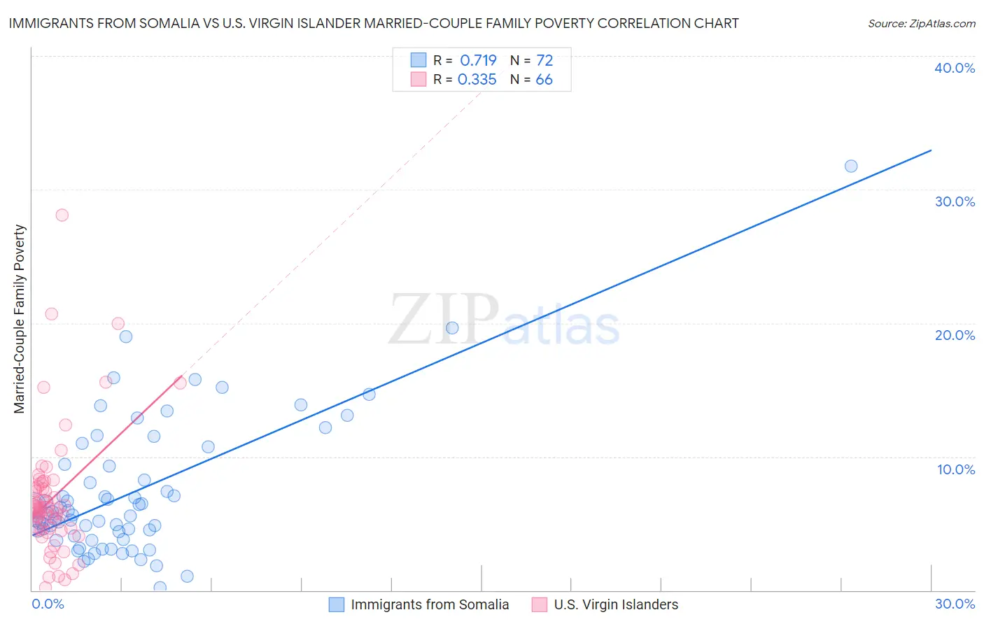 Immigrants from Somalia vs U.S. Virgin Islander Married-Couple Family Poverty