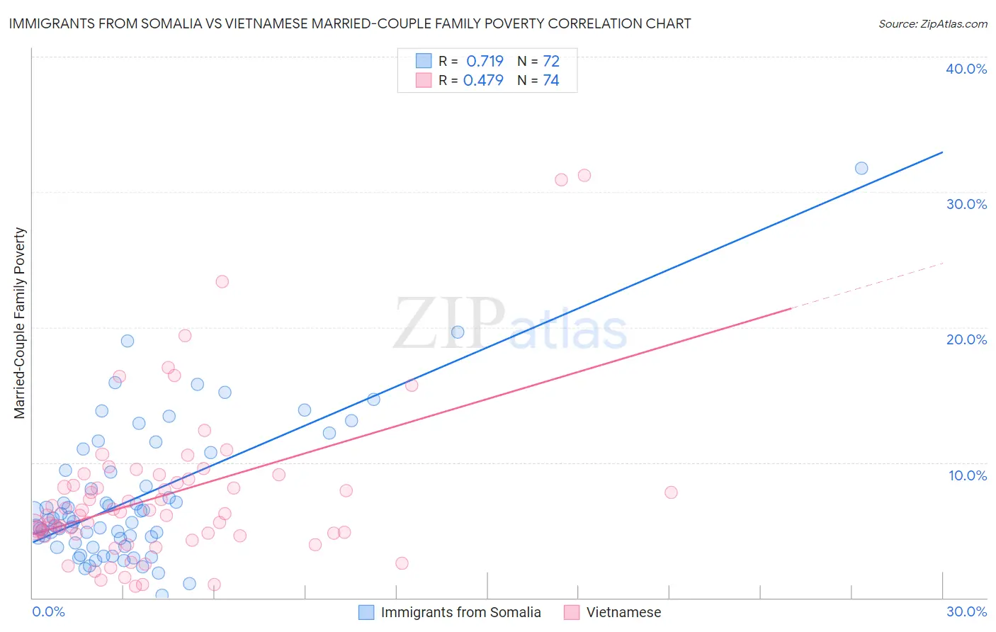 Immigrants from Somalia vs Vietnamese Married-Couple Family Poverty