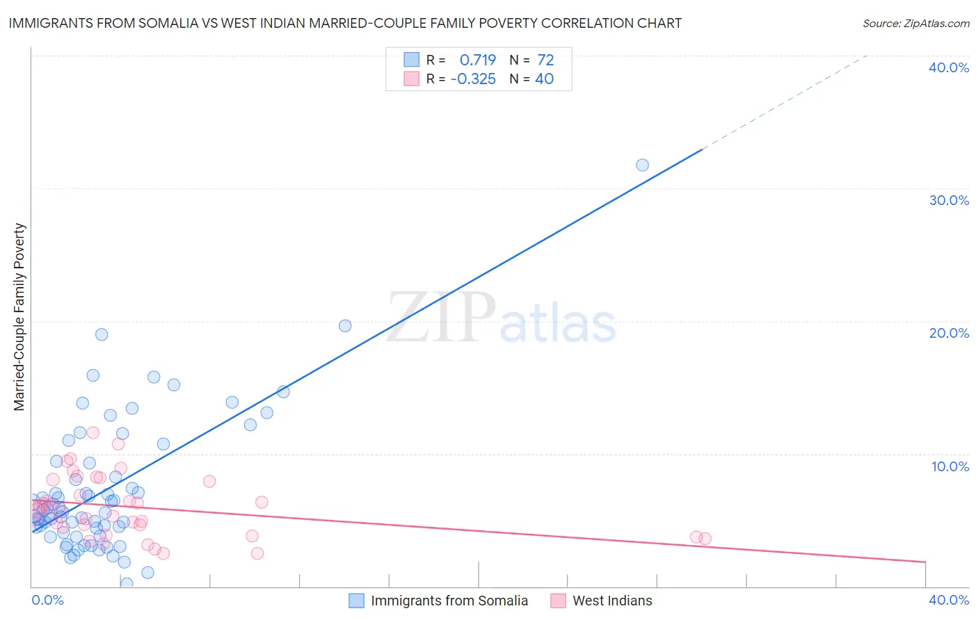 Immigrants from Somalia vs West Indian Married-Couple Family Poverty