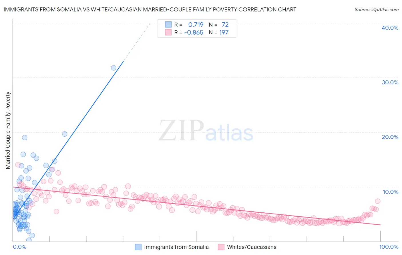 Immigrants from Somalia vs White/Caucasian Married-Couple Family Poverty