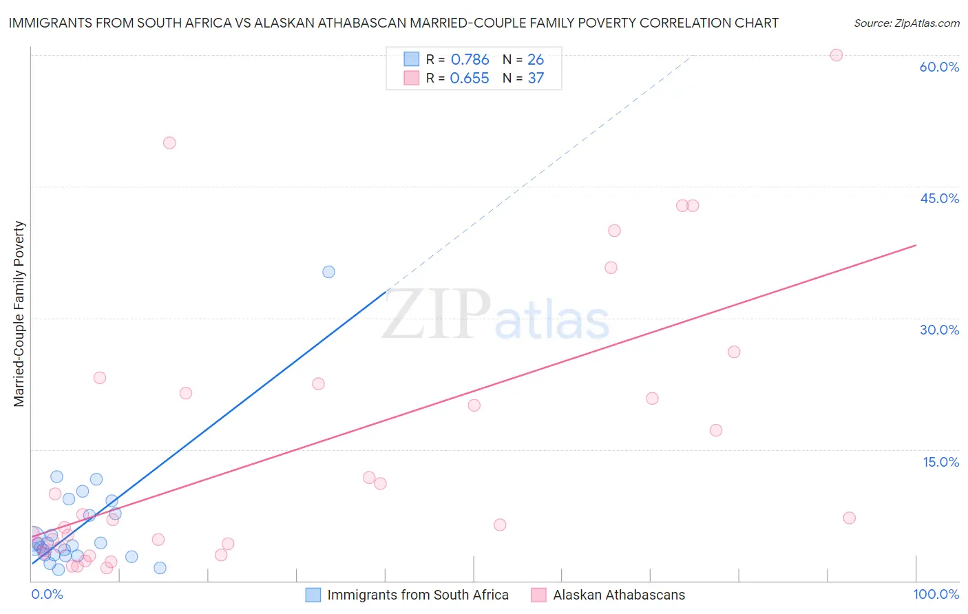 Immigrants from South Africa vs Alaskan Athabascan Married-Couple Family Poverty