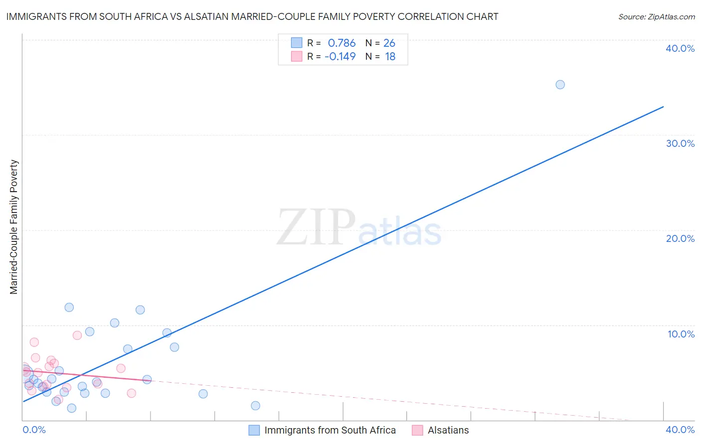 Immigrants from South Africa vs Alsatian Married-Couple Family Poverty