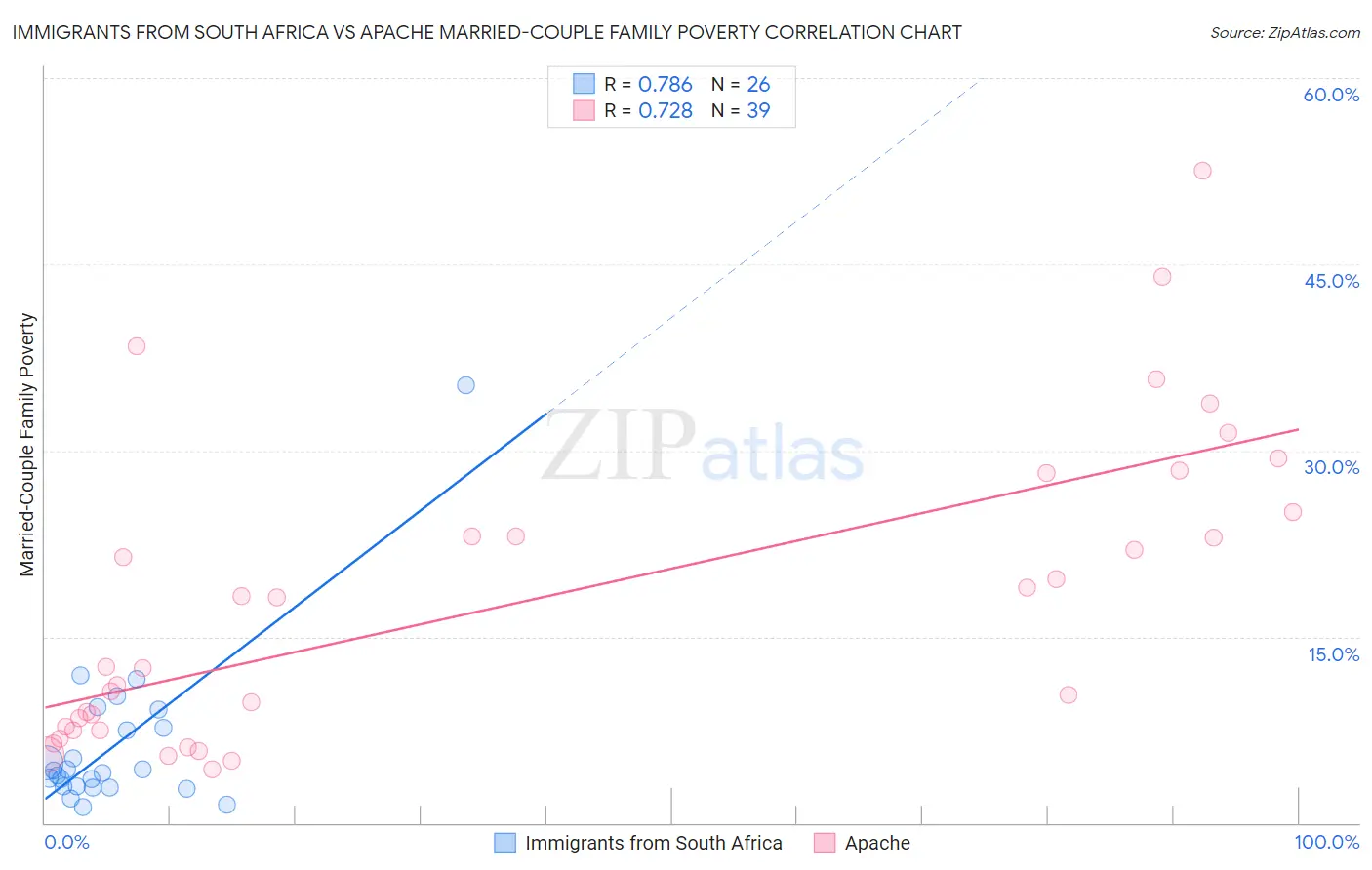Immigrants from South Africa vs Apache Married-Couple Family Poverty