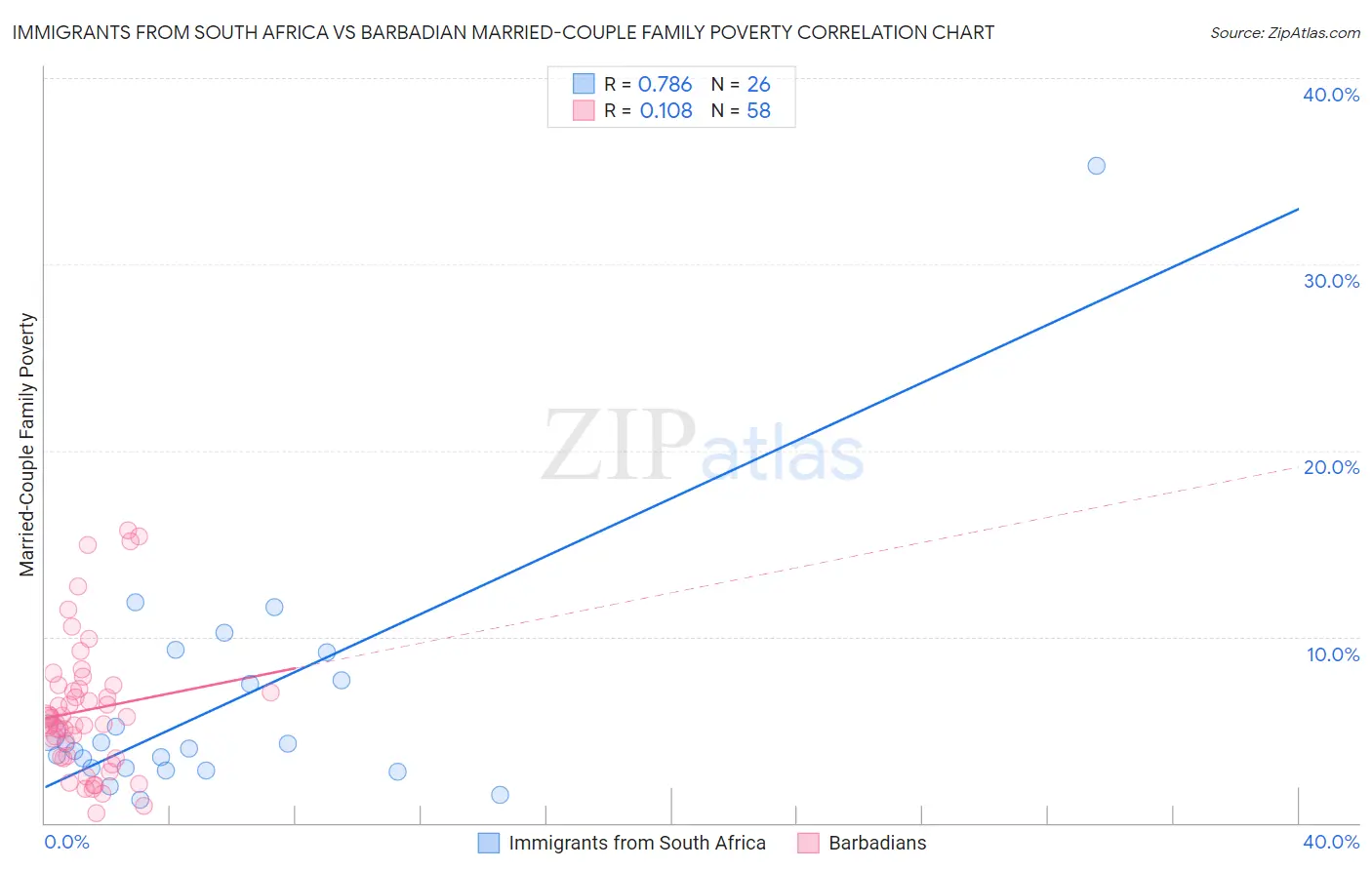Immigrants from South Africa vs Barbadian Married-Couple Family Poverty