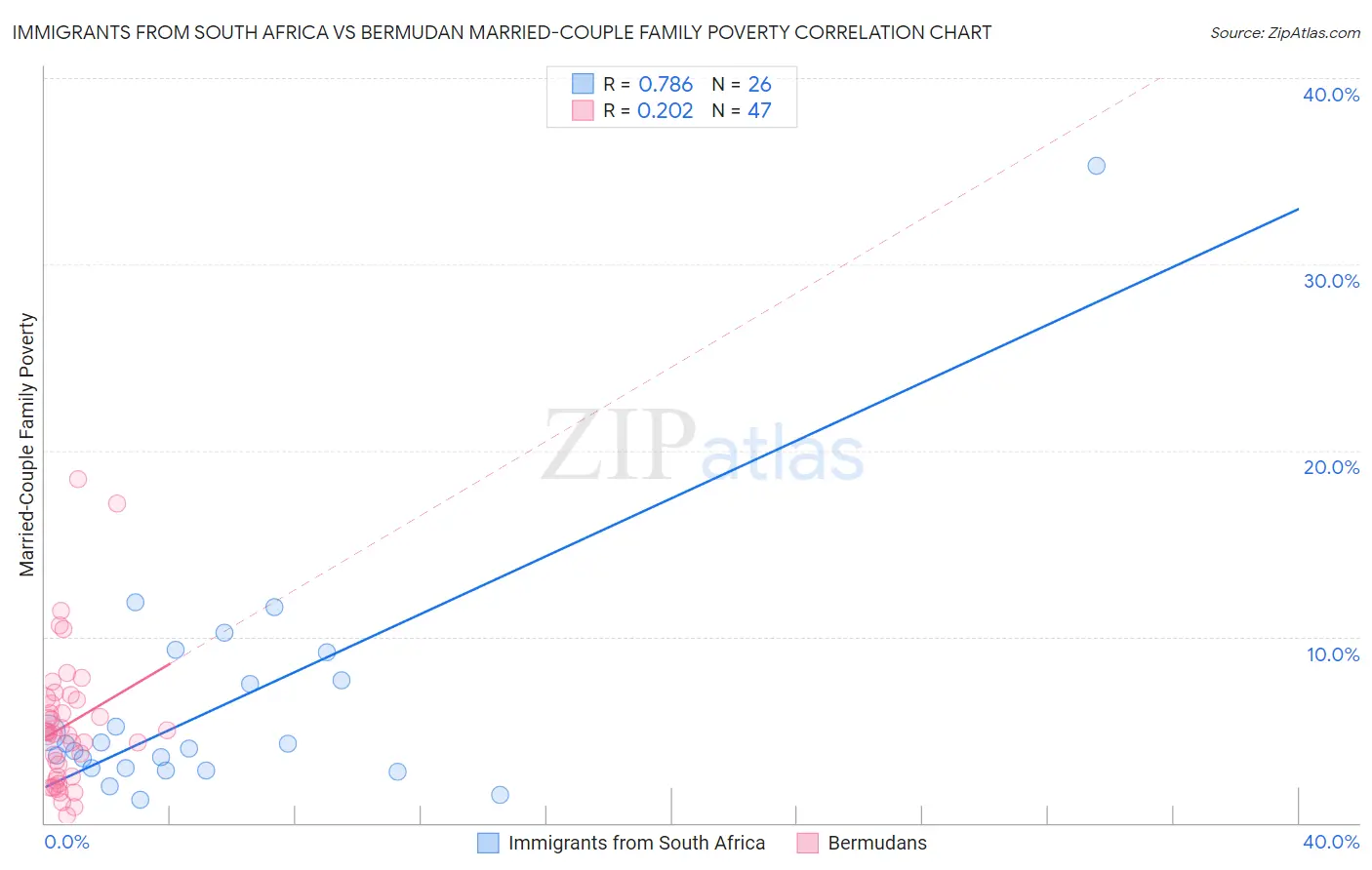 Immigrants from South Africa vs Bermudan Married-Couple Family Poverty