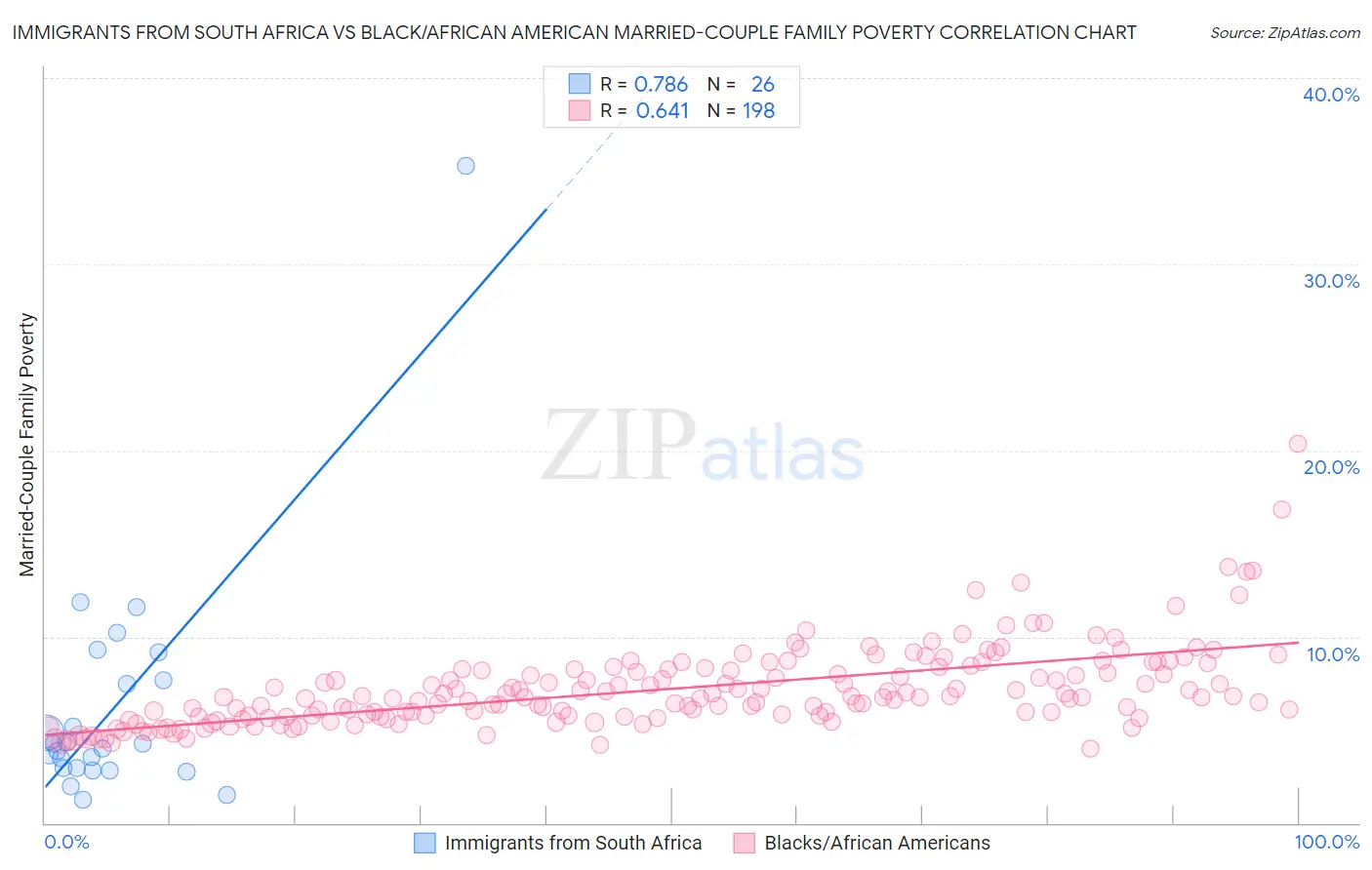 Immigrants from South Africa vs Black/African American Married-Couple Family Poverty
