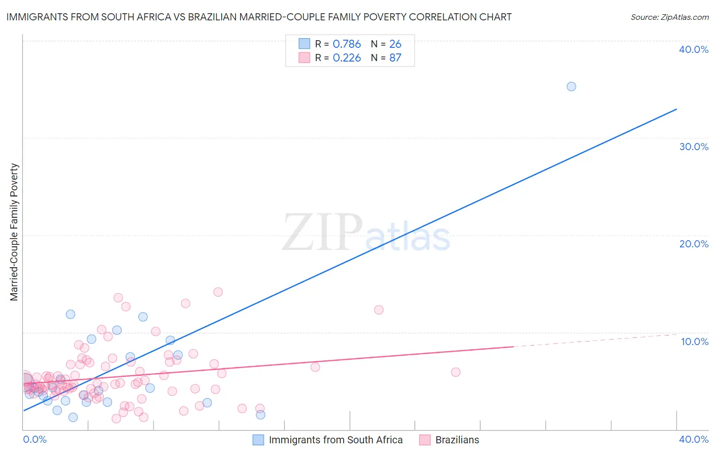 Immigrants from South Africa vs Brazilian Married-Couple Family Poverty