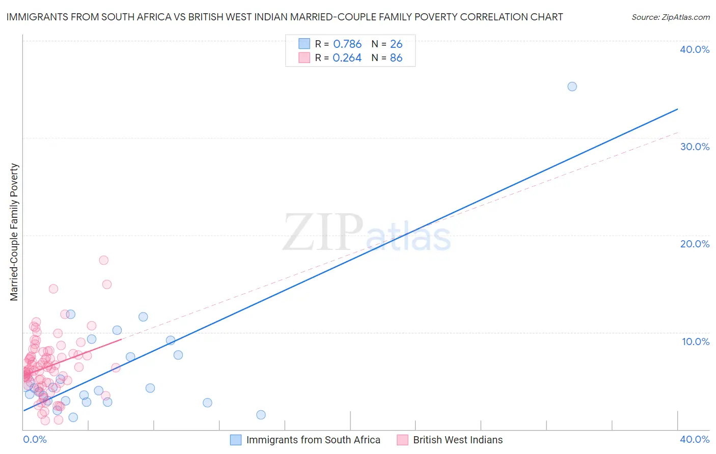 Immigrants from South Africa vs British West Indian Married-Couple Family Poverty