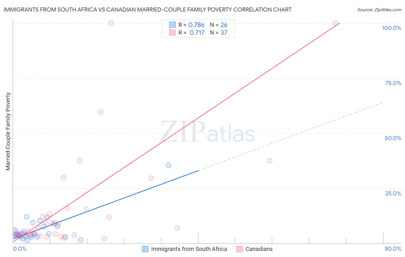 Immigrants from South Africa vs Canadian Married-Couple Family Poverty