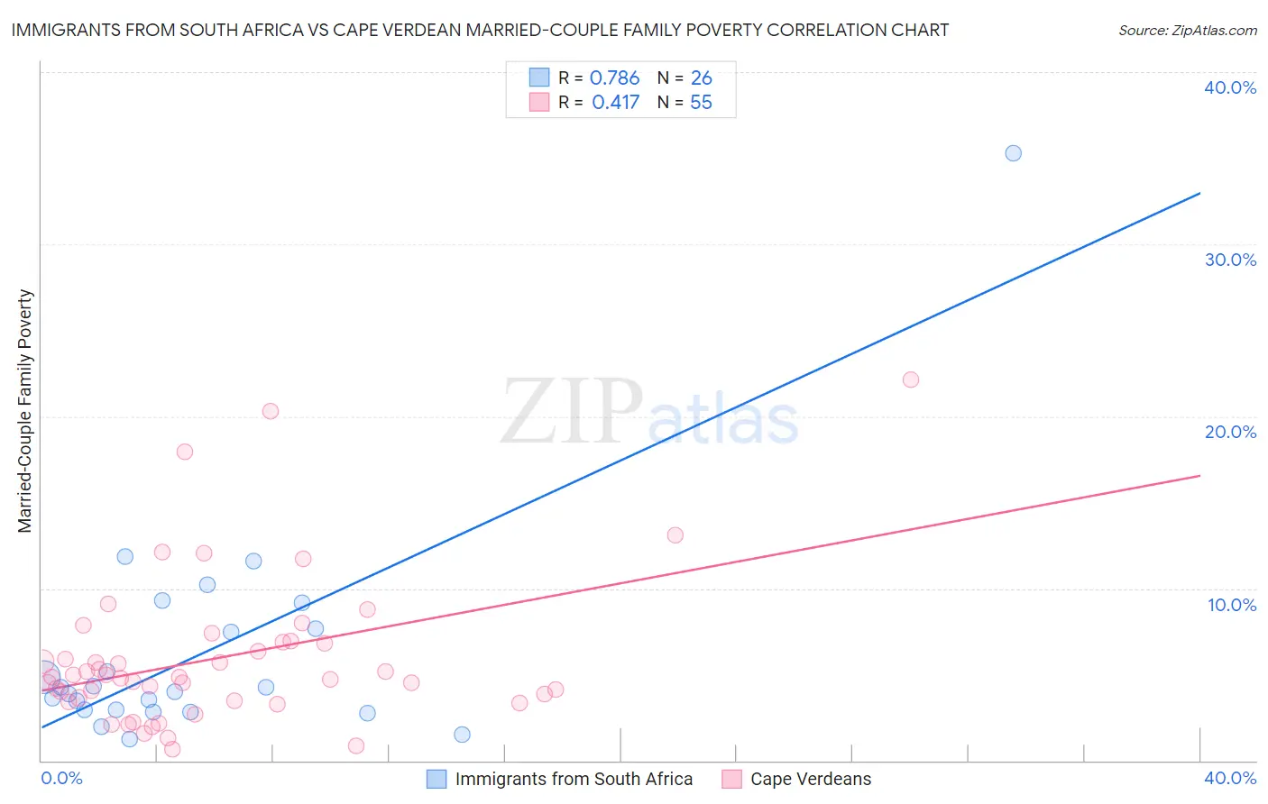 Immigrants from South Africa vs Cape Verdean Married-Couple Family Poverty
