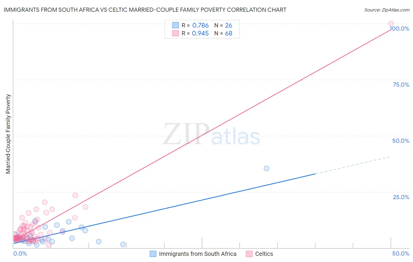 Immigrants from South Africa vs Celtic Married-Couple Family Poverty