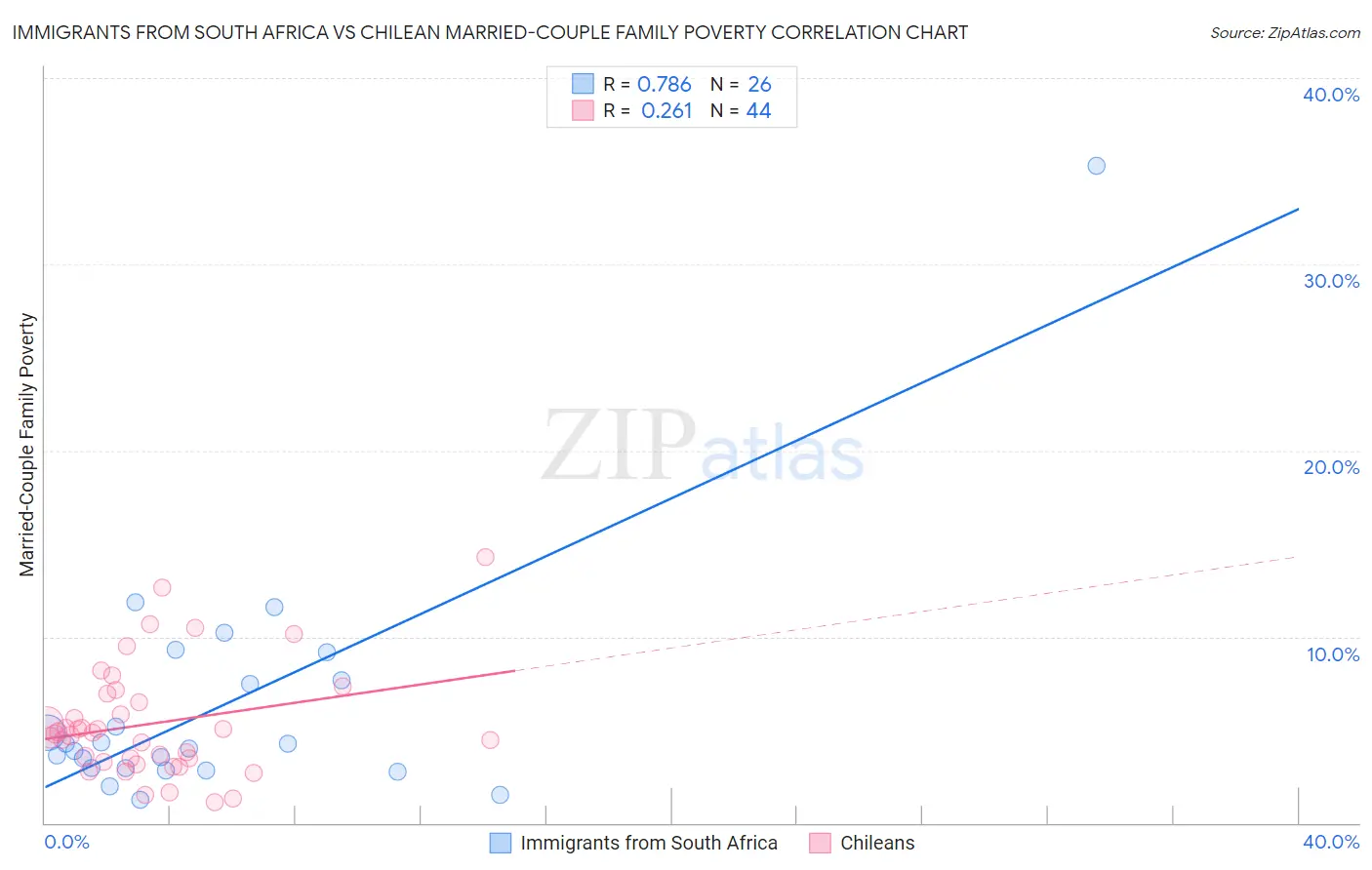 Immigrants from South Africa vs Chilean Married-Couple Family Poverty